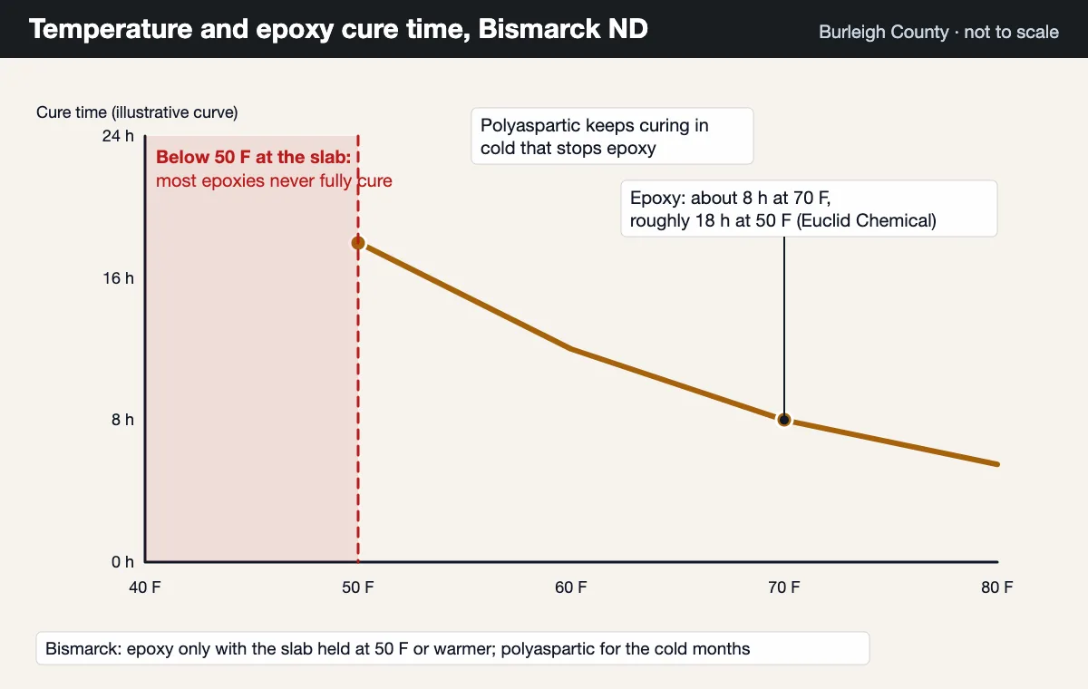 Epoxy cure time by slab temperature and the 50 F line that sets the Bismarck install window