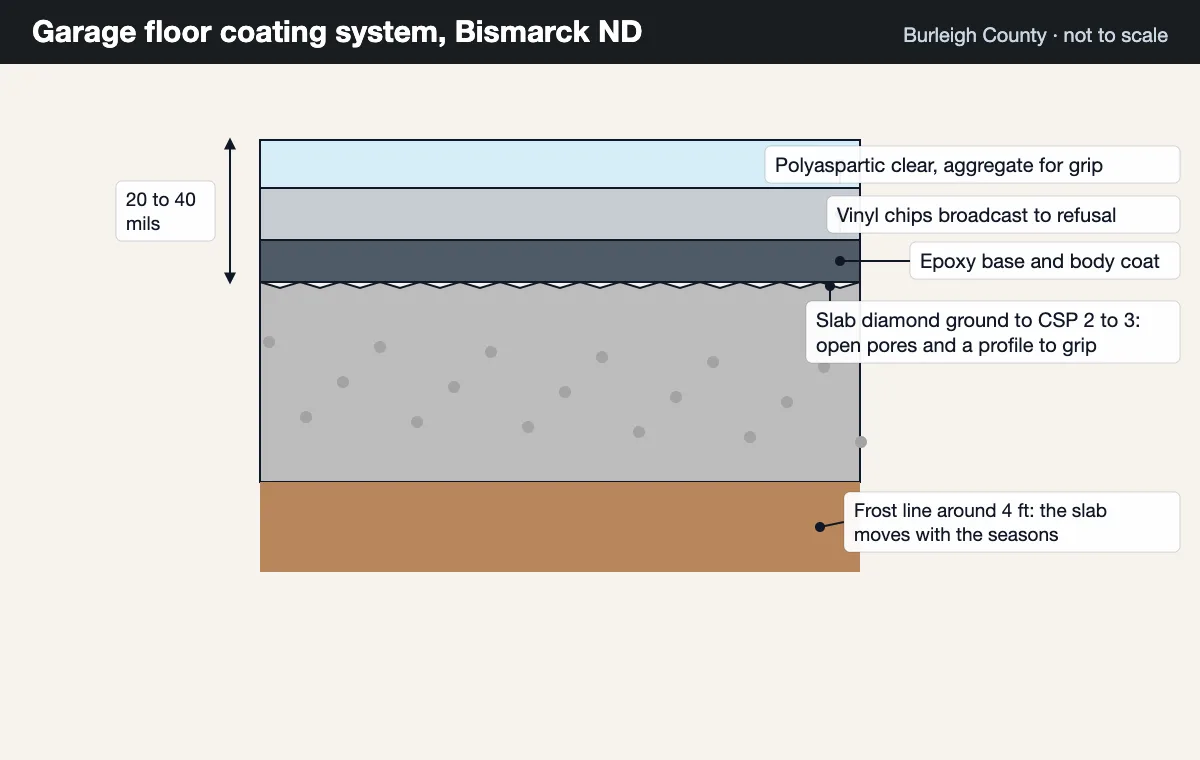 Epoxy floor Bismarck diagram: slab ground to CSP 2 to 3, epoxy base, vinyl chips and polyaspartic clear with aggregate